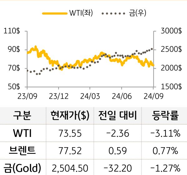 원자재(국제유가/금)