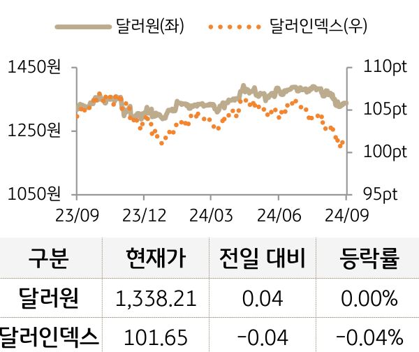 외환(달러원/달러인덱스)