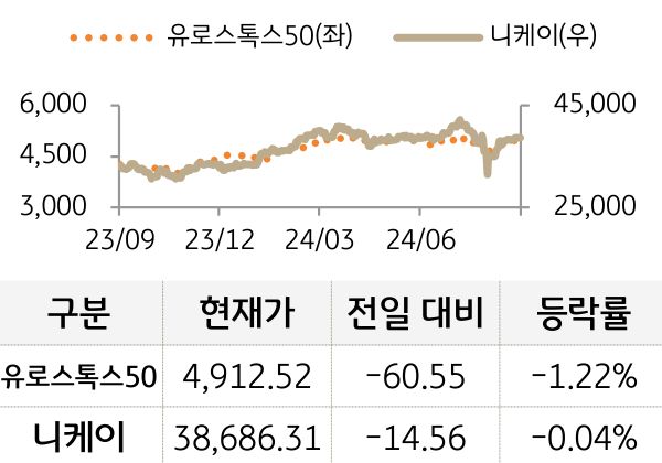 선진 증시(유럽/일본)