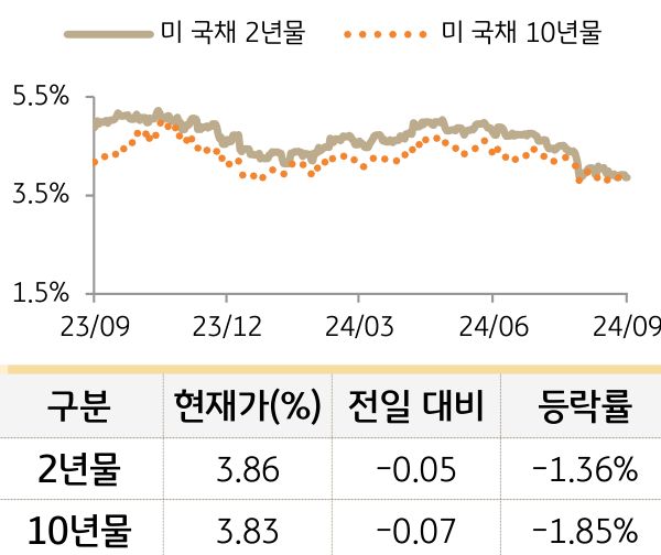 미 국채 금리