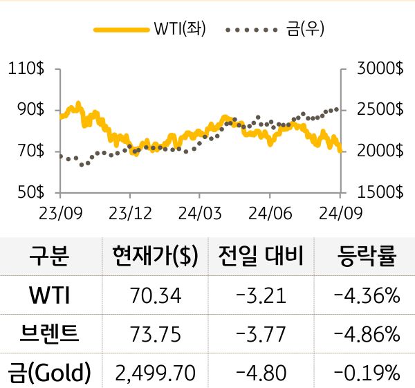 원자재(국제유가/금)