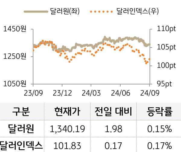 외환(달러원/달러인덱스)