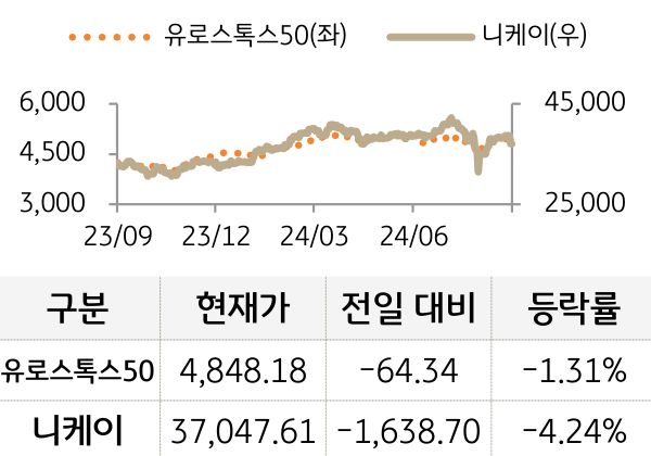 선진 증시(유럽/일본)