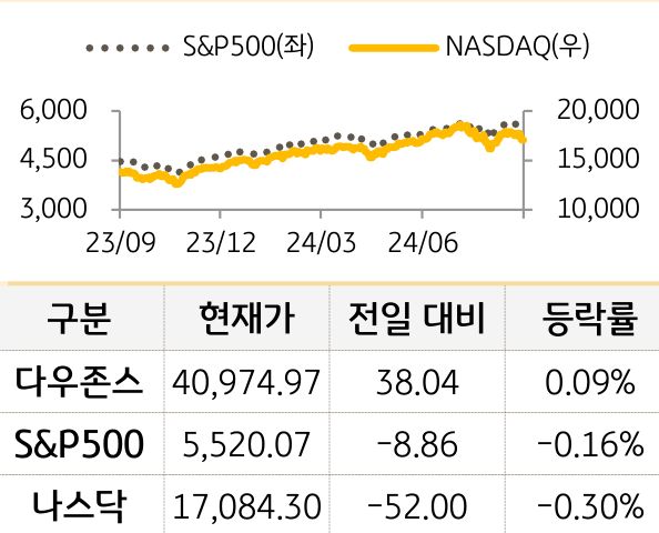 미국 증시