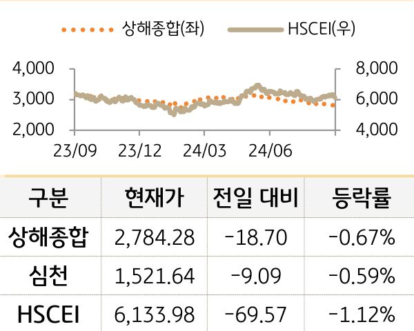 중국 증시(본토/홍콩)