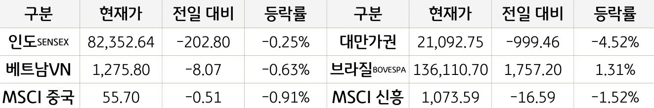 신흥국 증시