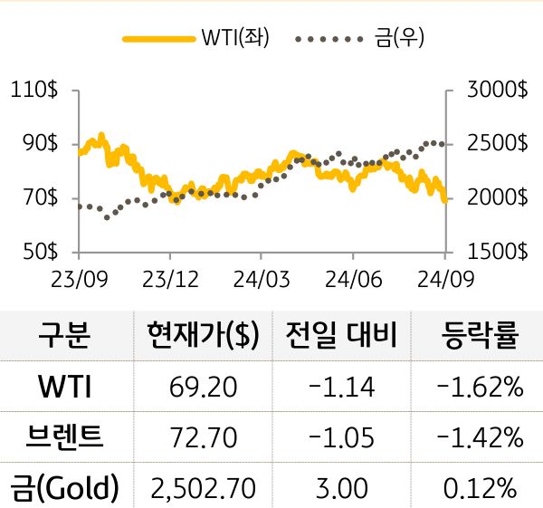 원자재(국제유가/금)