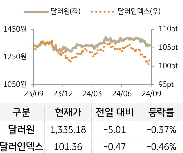 외환(달러원/달러인덱스)