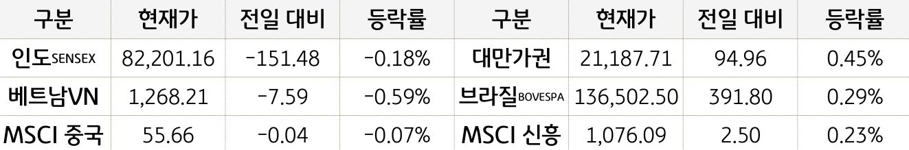 신흥국 증시