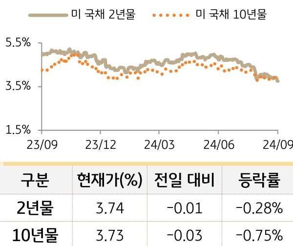 미 국채 금리