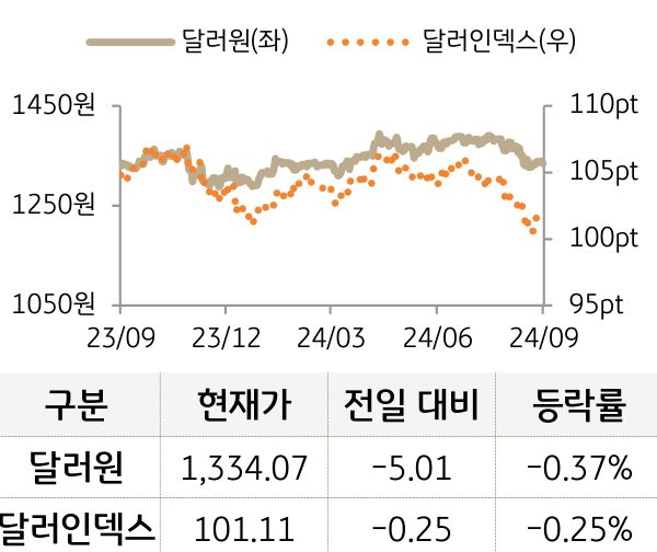 외환(달러원/달러인덱스)