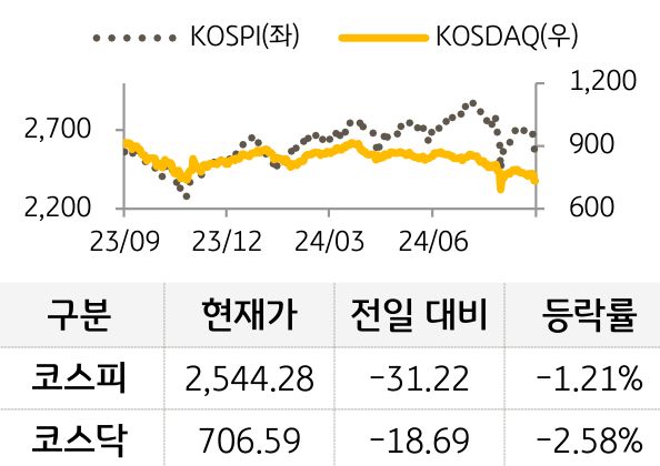 국내증시