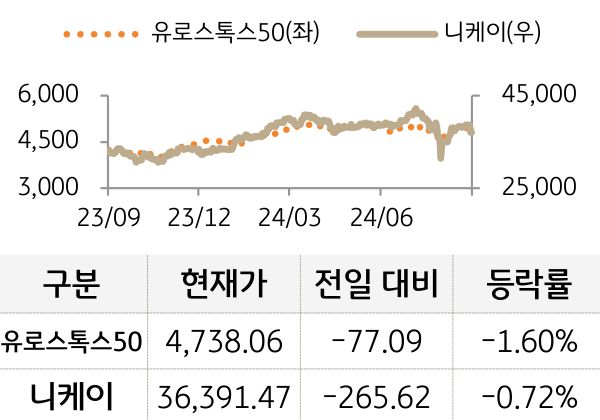 선진 증시(유럽/일본)