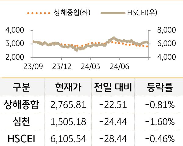 중국 증시(본토/홍콩)