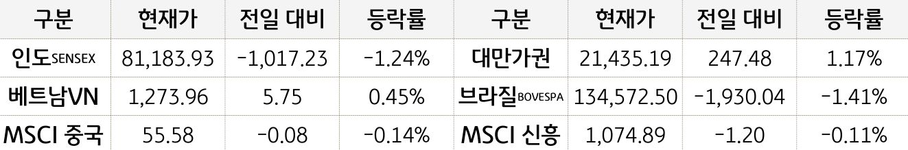 신흥국 증시