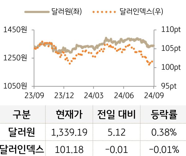 외환(달러원/달러인덱스)