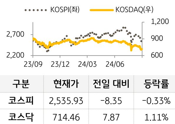 국내증시