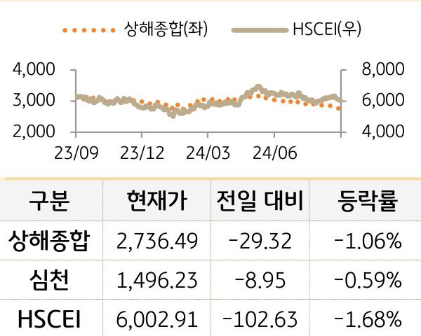 중국 증시(본토/홍콩)