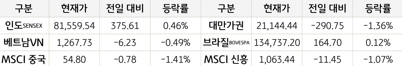 신흥국 증시