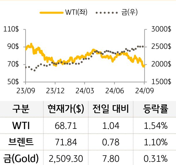 원자재(국제유가/금)