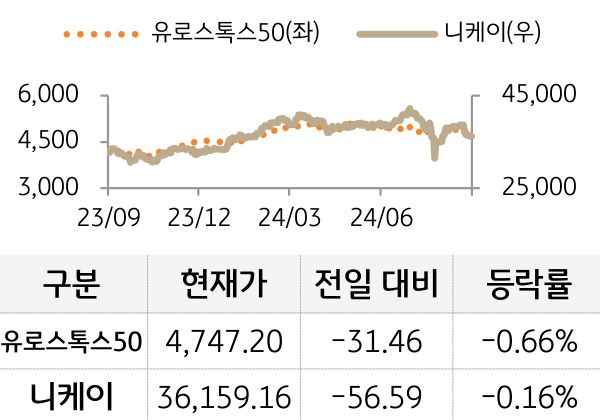 선진 증시(유럽/일본)