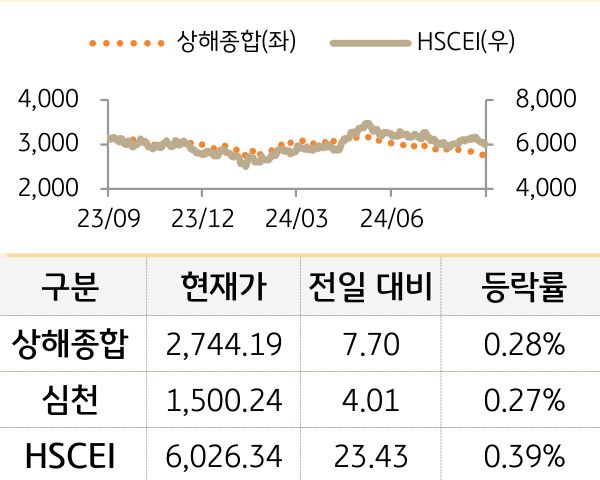 중국 증시(본토/홍콩)