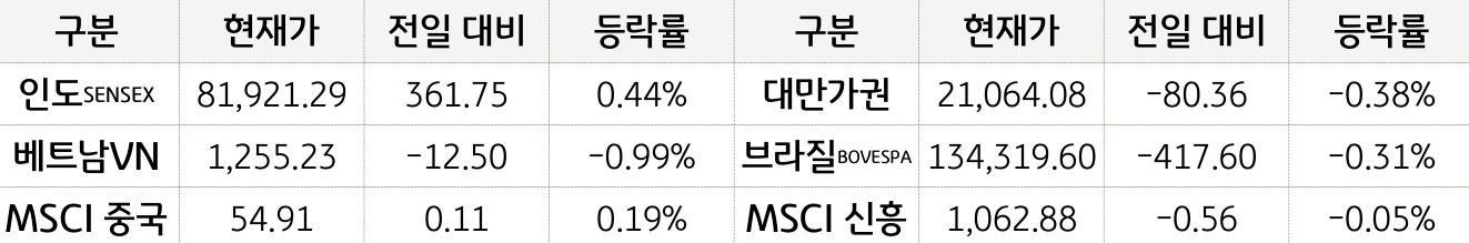 신흥국 증시