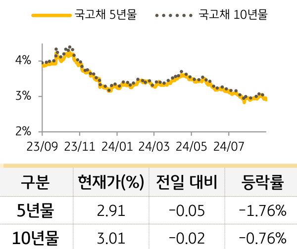 국고채 금리