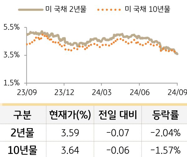 미 국채 금리