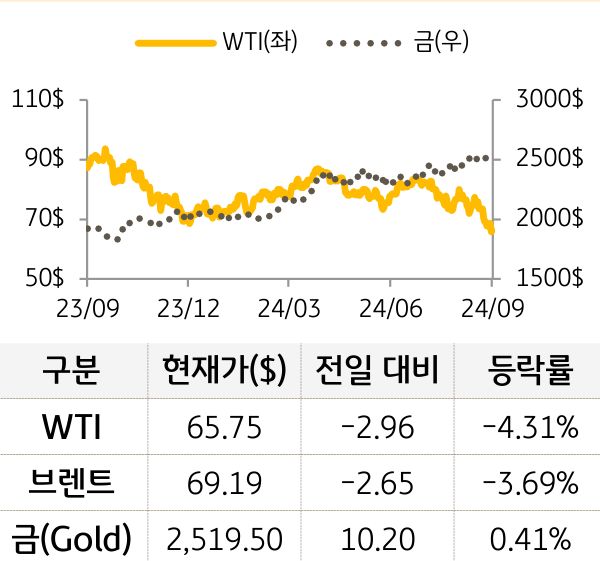 원자재(국제유가/금)