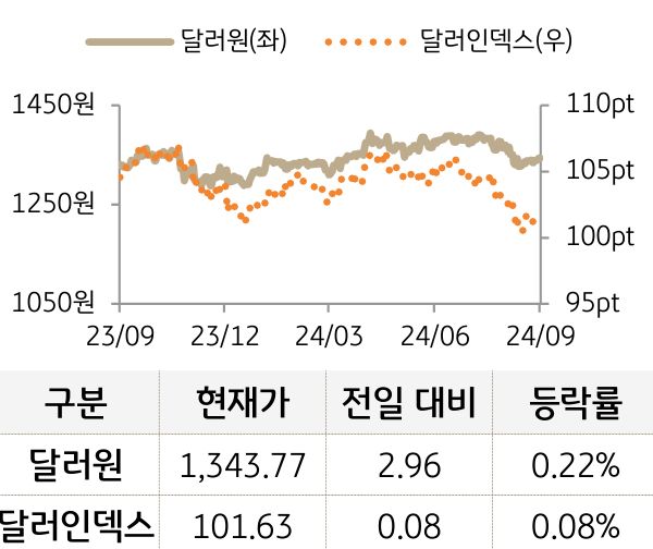 외환(달러원/달러인덱스)