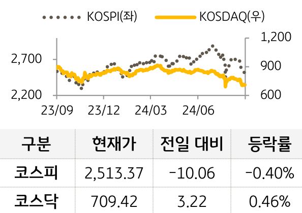 국내 증시를 '코스피'와 '코스닥'으로 구분하여 그래프로 표현하였다.