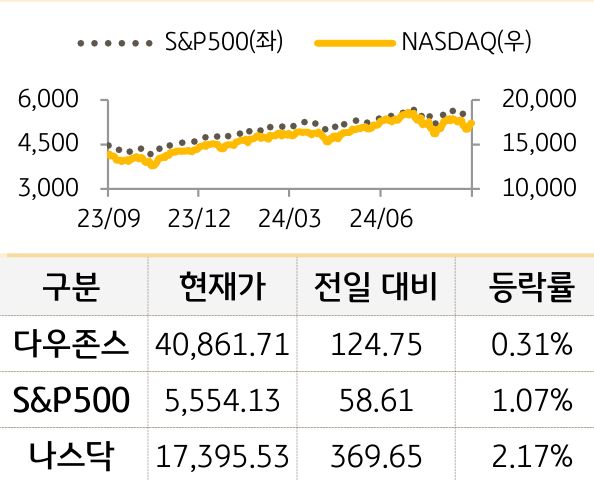 미국 증시를 '다우존스', 'S&P500', '나스닥'으로 구분하여 나열하였다.