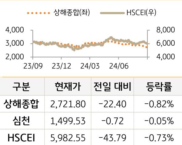 중국 증시를 '상해종합', '심천', 'HSCEI' 를 그래프로 구분하여 나열하였다.