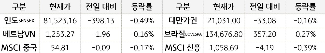 '신흥국 증시'를 현재가, 전일대비, 등락률로 나열하여 표로 정리하였다.