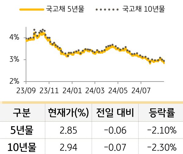 '국고채' 5년물과 10년물의 금리를 비교한 선 그래프와 표. 국고채 5년물 및 10년물의 현재 금리, 전일 대비 증감, 등락률을 확인할 수 있다.