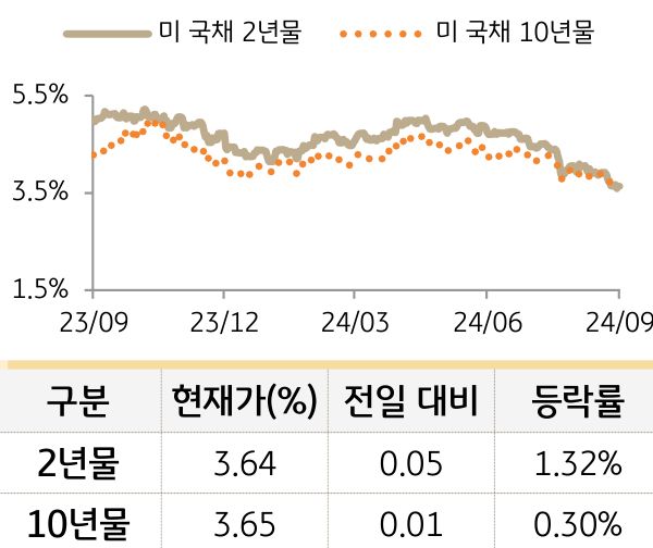 '미 국채' 2년물과 10년물의 금리를 비교한 선 그래프와 표. 미 국채 2년물 및 10년물의 현재 금리, 전일 대비 증감, 등락률을 확인할 수 있다.