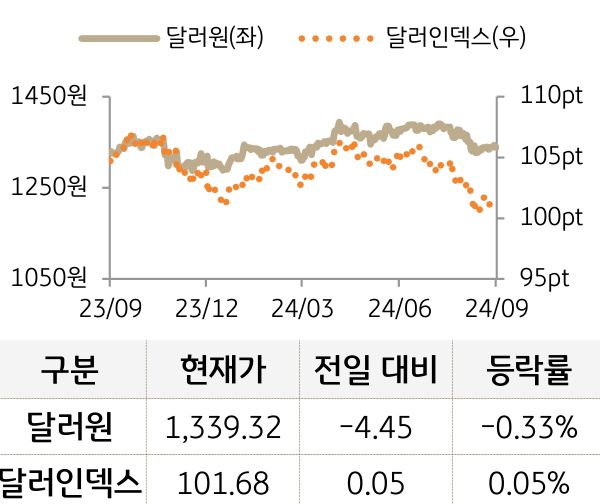 외환을 '달러원'과 '달러인덱스'로 구분하여 그래프로 나타내었다.