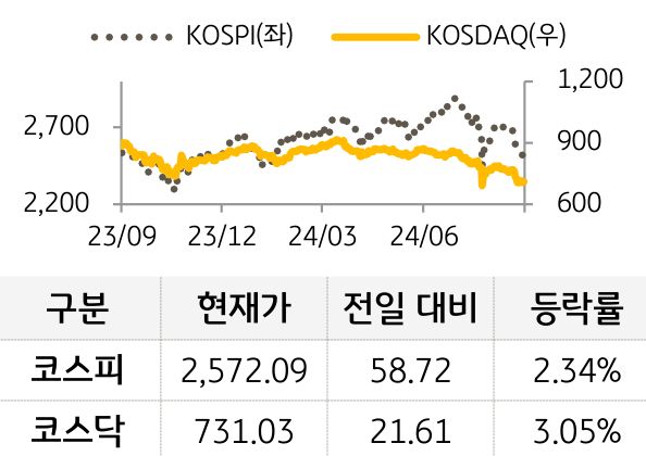 국내증시