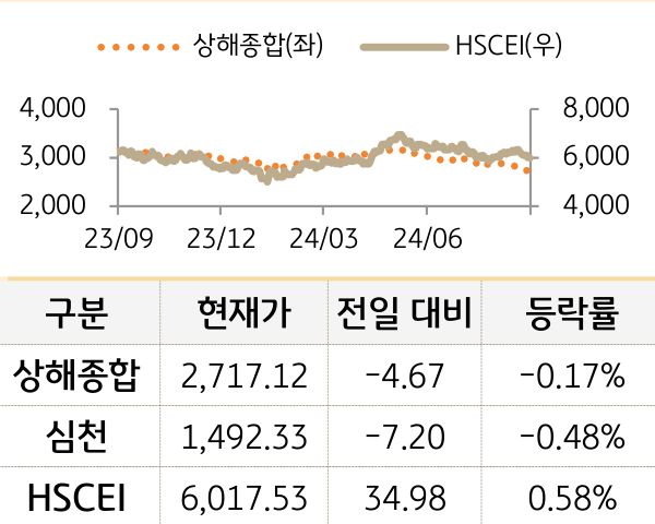 중국 증시(본토/홍콩)