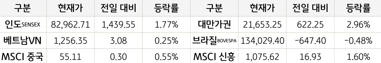 신흥국 증시