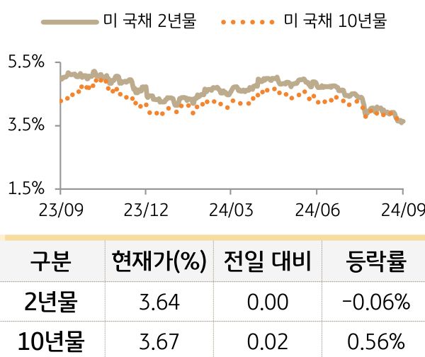 미 국채 금리