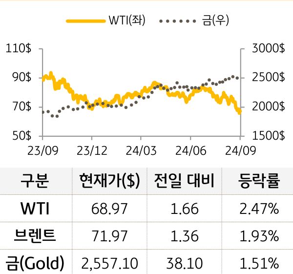 원자재(국제유가/금)