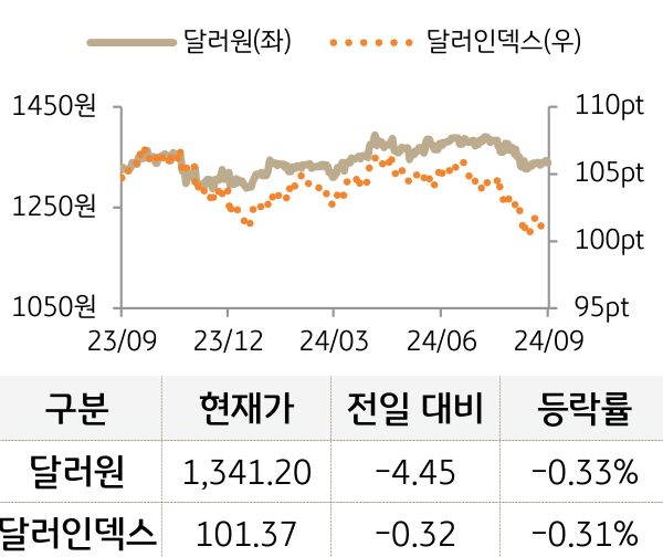 외환(달러원/달러인덱스)