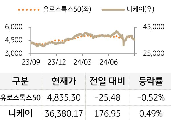 선진 증시(유럽/일본)