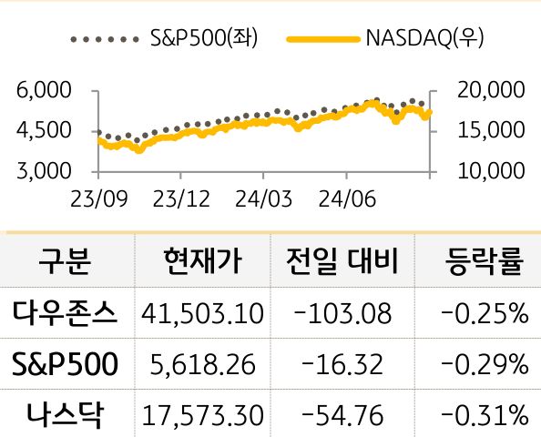 미국 증시