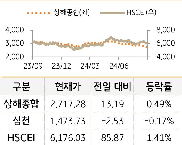 중국 증시(본토/홍콩)