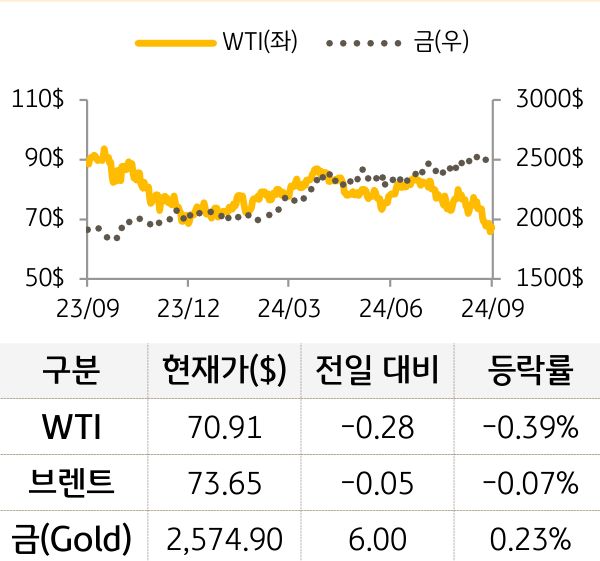 원자재(국제유가/금)