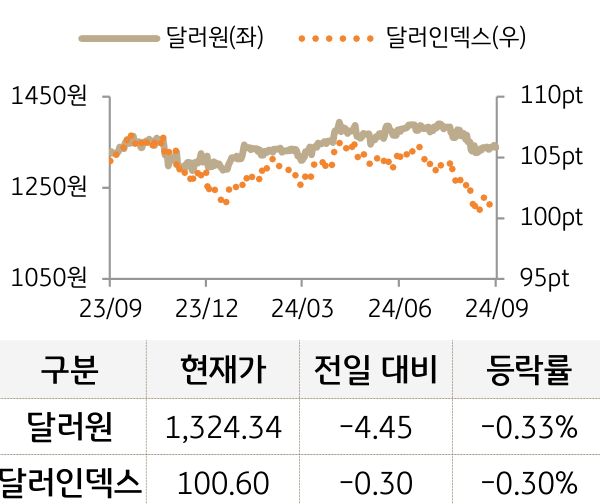 외환(달러원/달러인덱스)