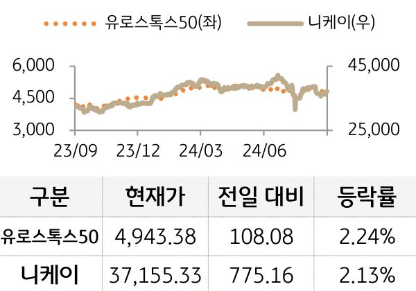 선진 증시(유럽/일본)